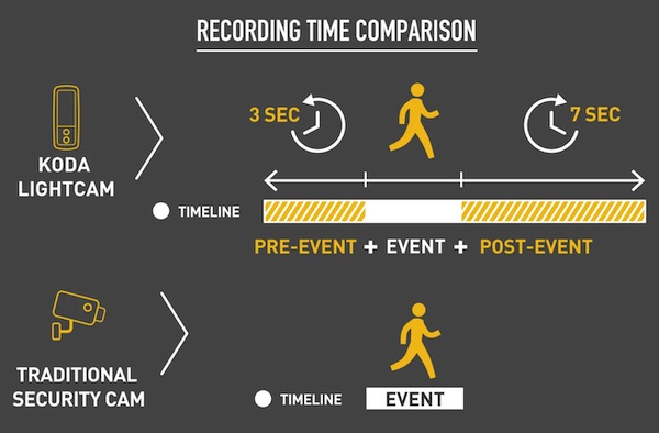 Koda Motion-Activated Light with Camera Recording Time Comparison